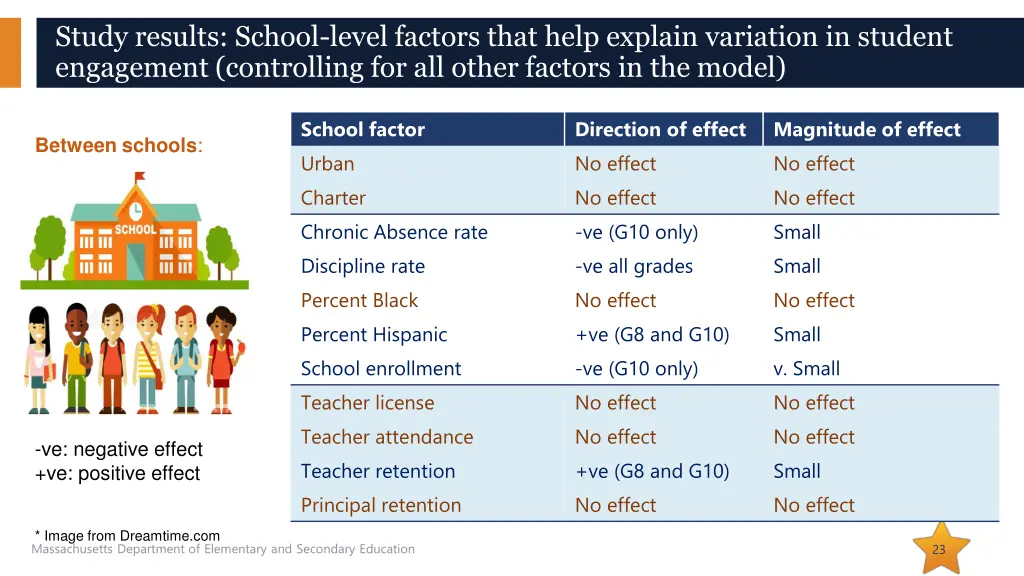 study results school level factors that help