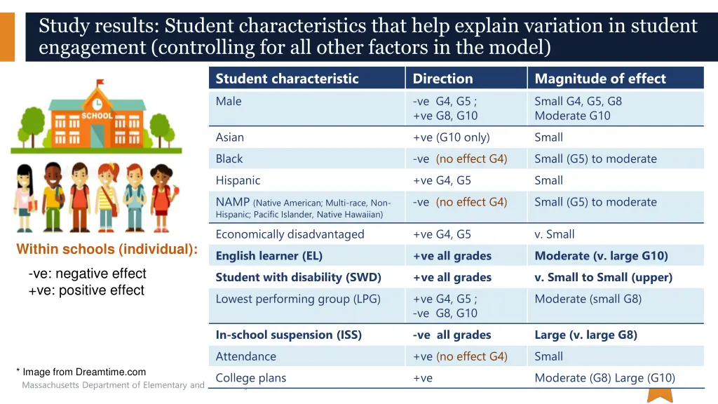 study results student characteristics that help