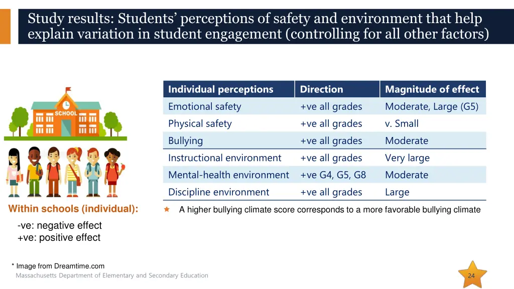 study results students perceptions of safety