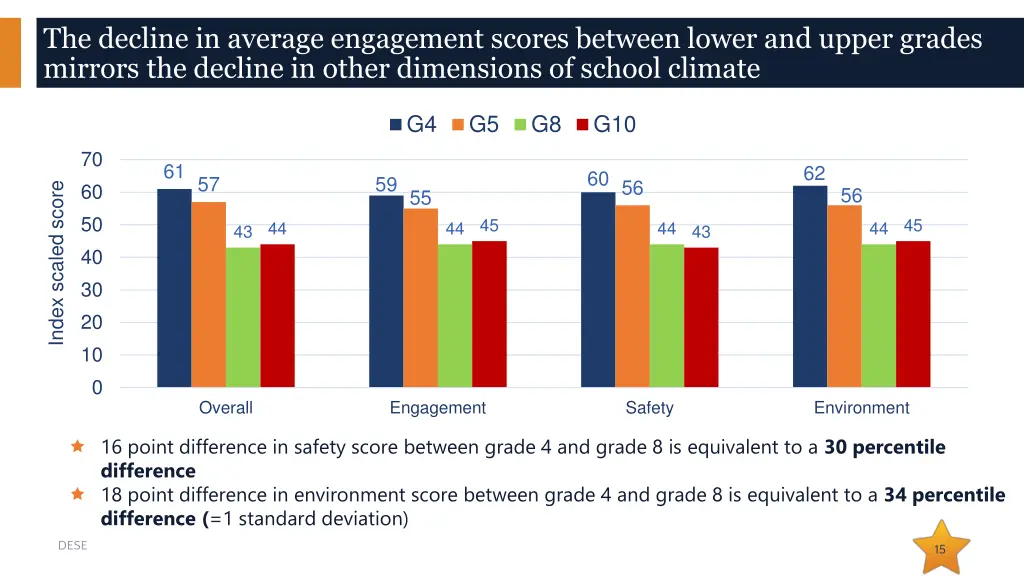 the decline in average engagement scores between