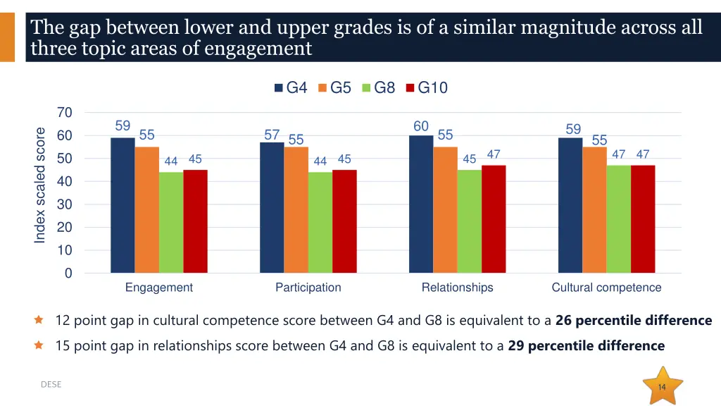 the gap between lower and upper grades