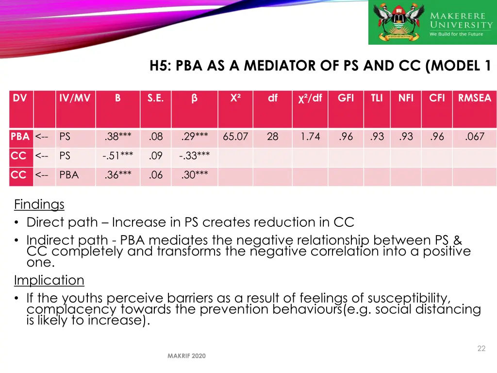 h5 pba as a mediator of ps and cc model 1