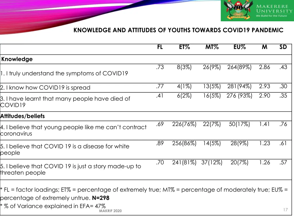 knowledge and attitudes of youths towards covid19