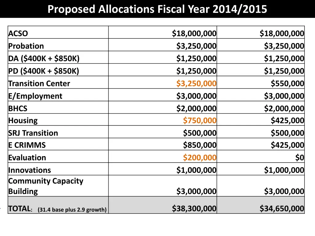 proposed allocations fiscal year 2014 2015