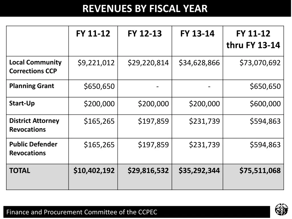 revenues by fiscal year