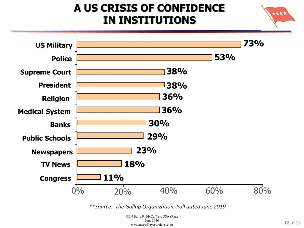 a us crisis of confidence in institutions