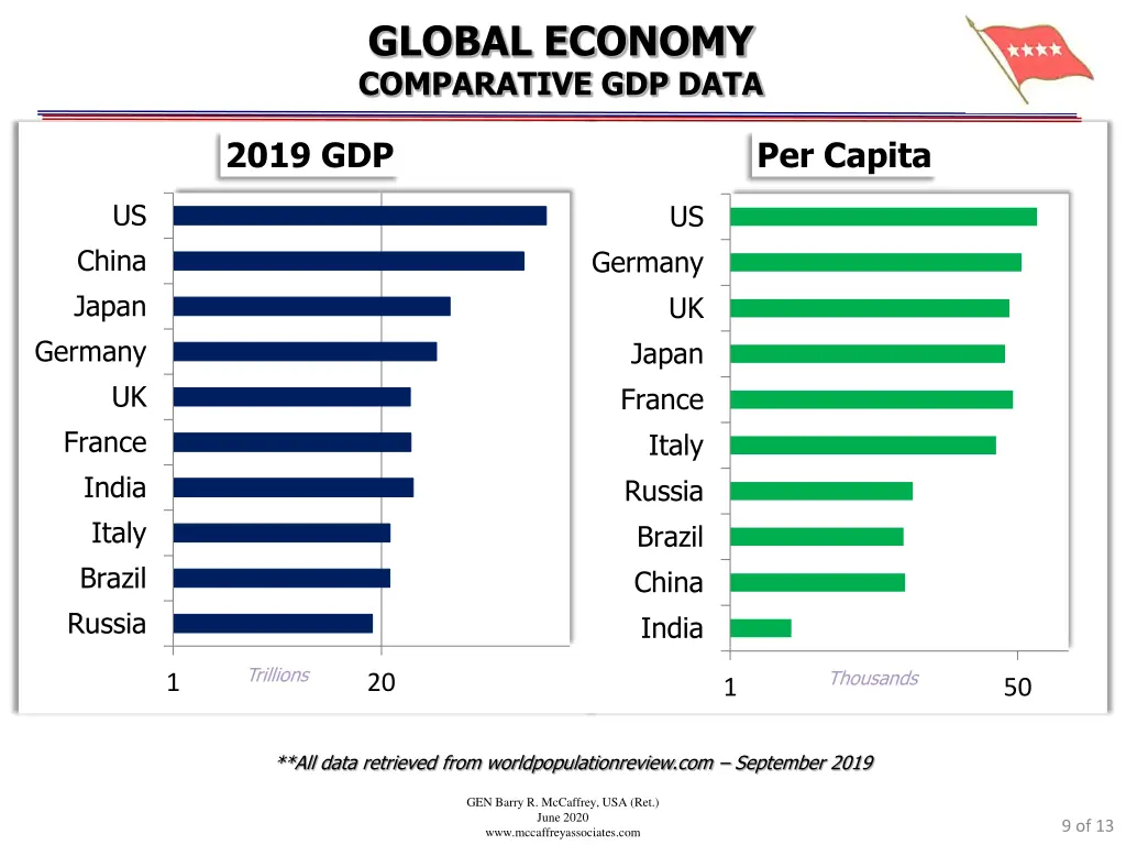 global economy comparative gdp data