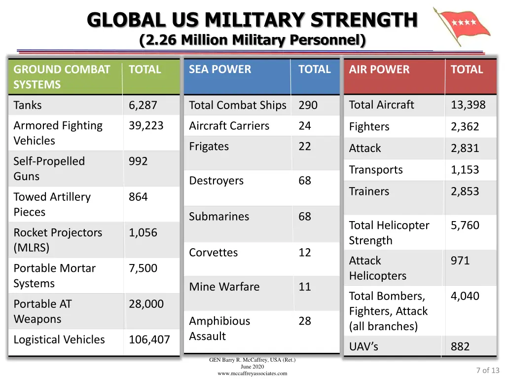 global us military strength 2 26 million military