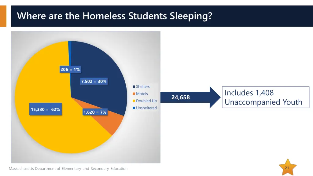 where are the homeless students sleeping