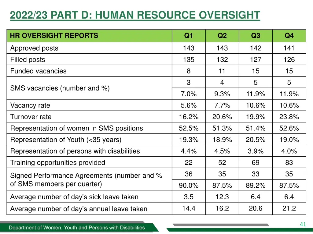 2022 23 part d human resource oversight