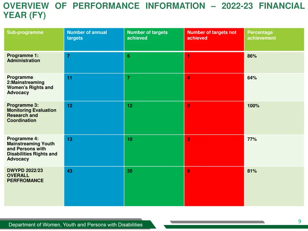 overview of performance information 2022