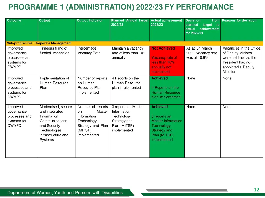 programme 1 administration 2022 23 fy performance 1