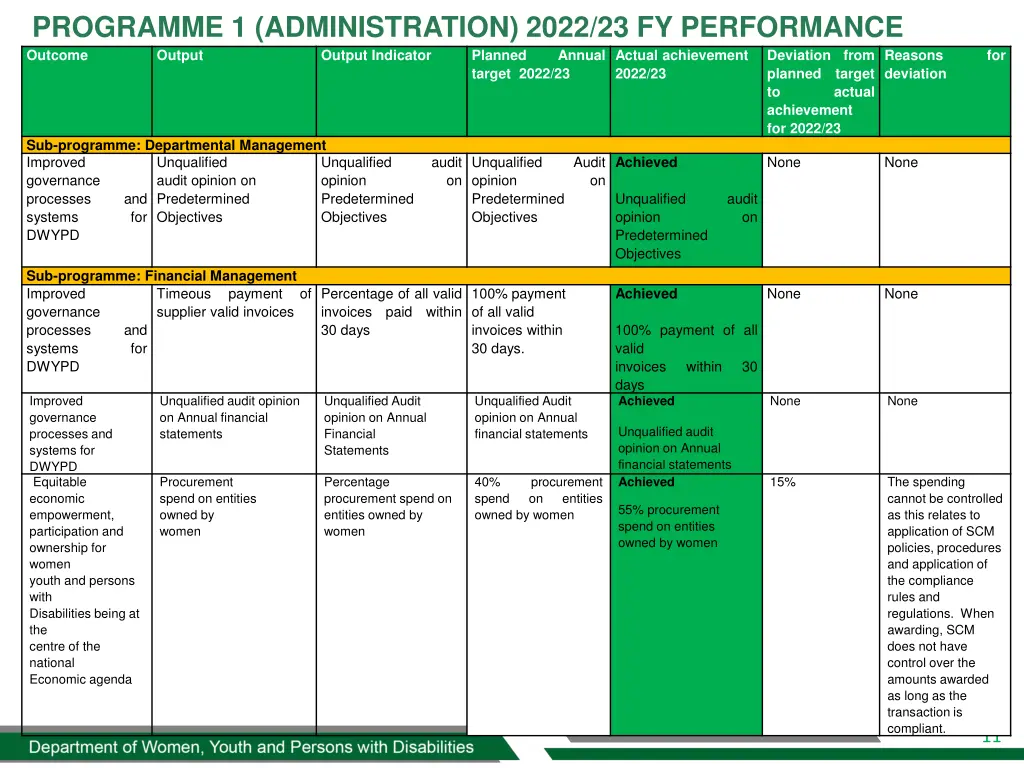 programme 1 administration 2022 23 fy performance