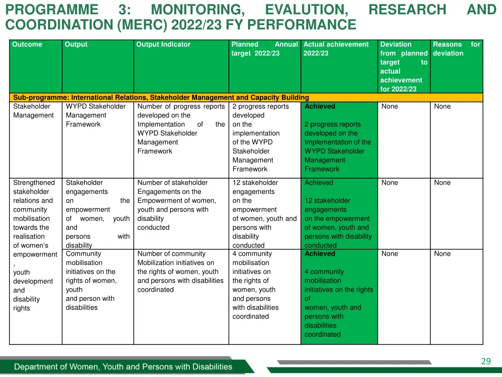 programme coordination merc 2022 23 fy performance 3