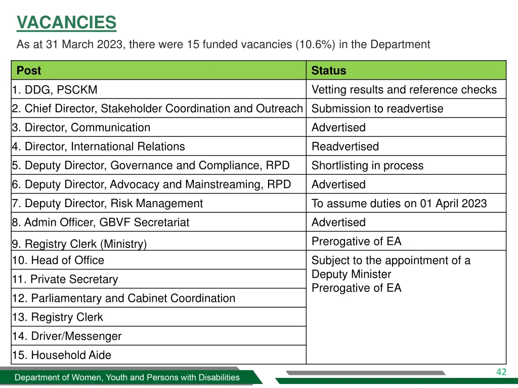 vacancies as at 31 march 2023 there were