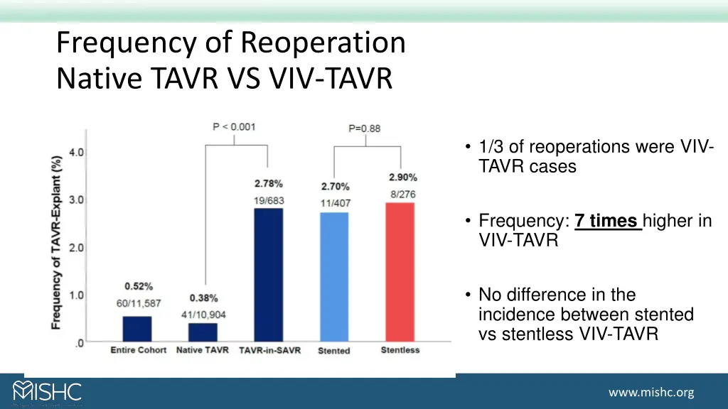 frequency of reoperation native tavr vs viv tavr