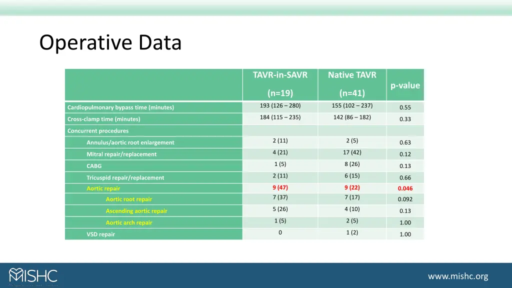 operative data