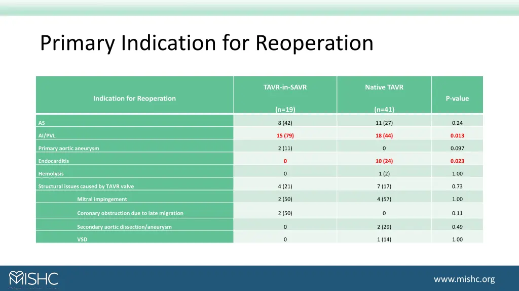 primary indication for reoperation