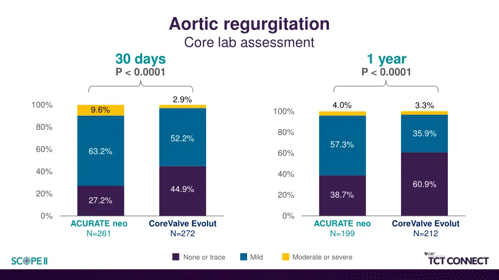 aortic regurgitation core lab assessment