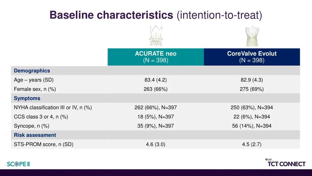 baseline characteristics intention to treat