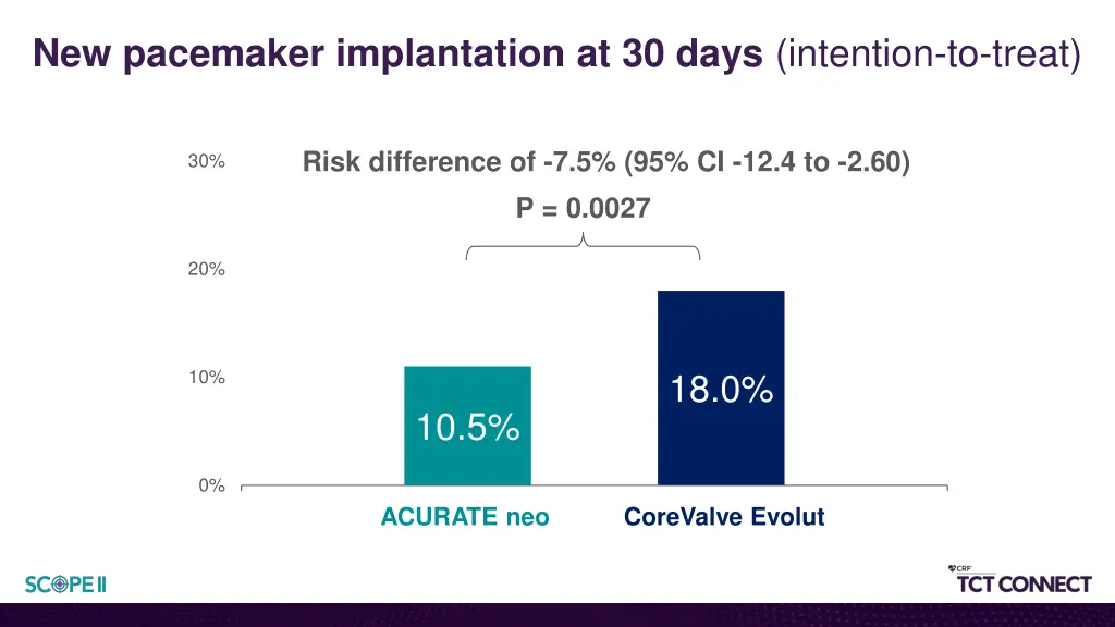 new pacemaker implantation at 30 days intention