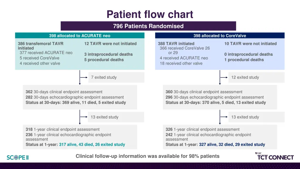 patient flow chart 796 patients randomised