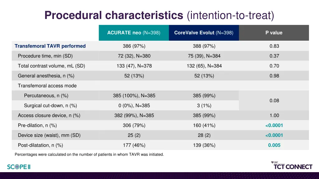 procedural characteristics intention to treat