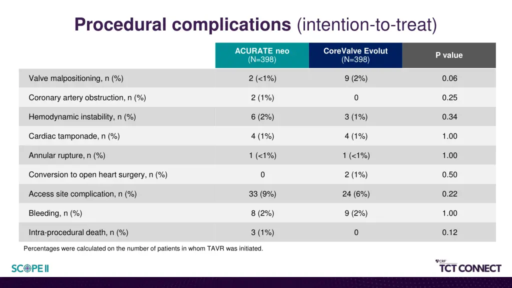 procedural complications intention to treat