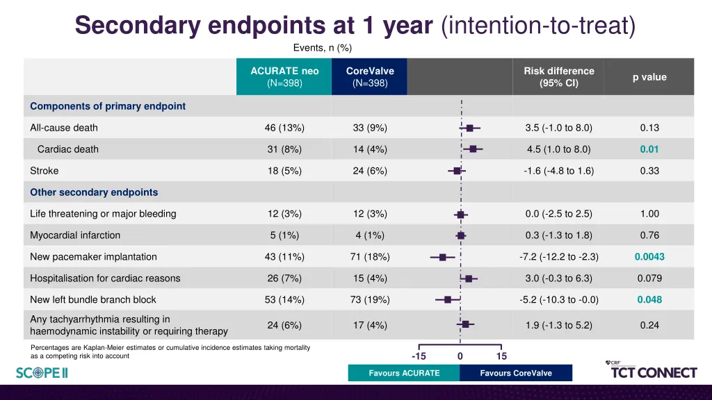 secondary endpoints at 1 year intention to treat