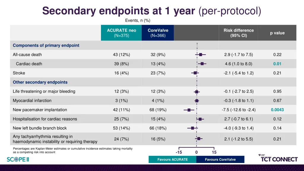 secondary endpoints at 1 year per protocol