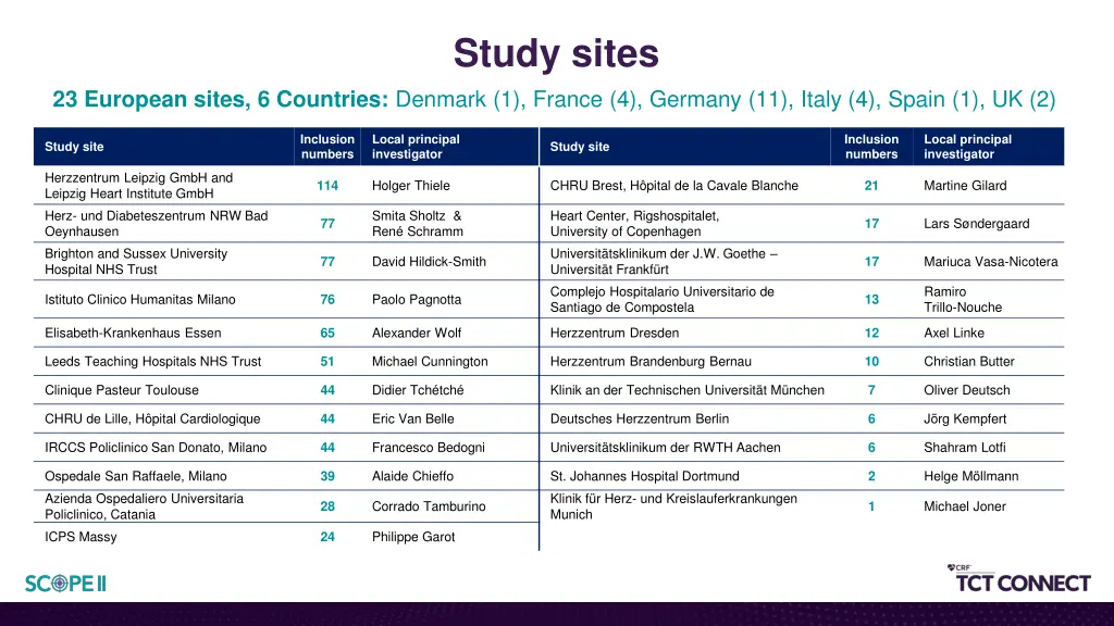 study sites