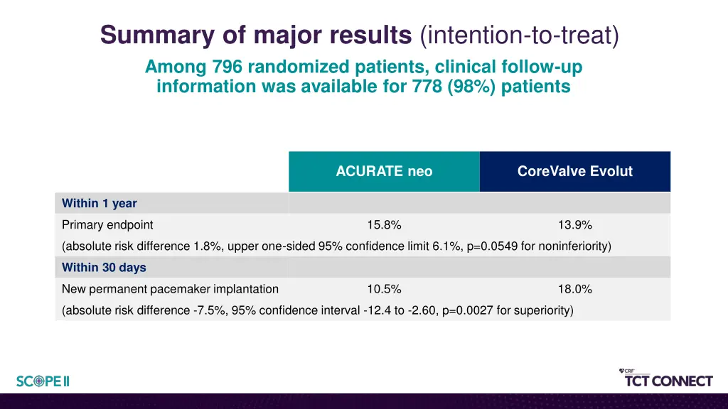 summary of major results intention to treat among