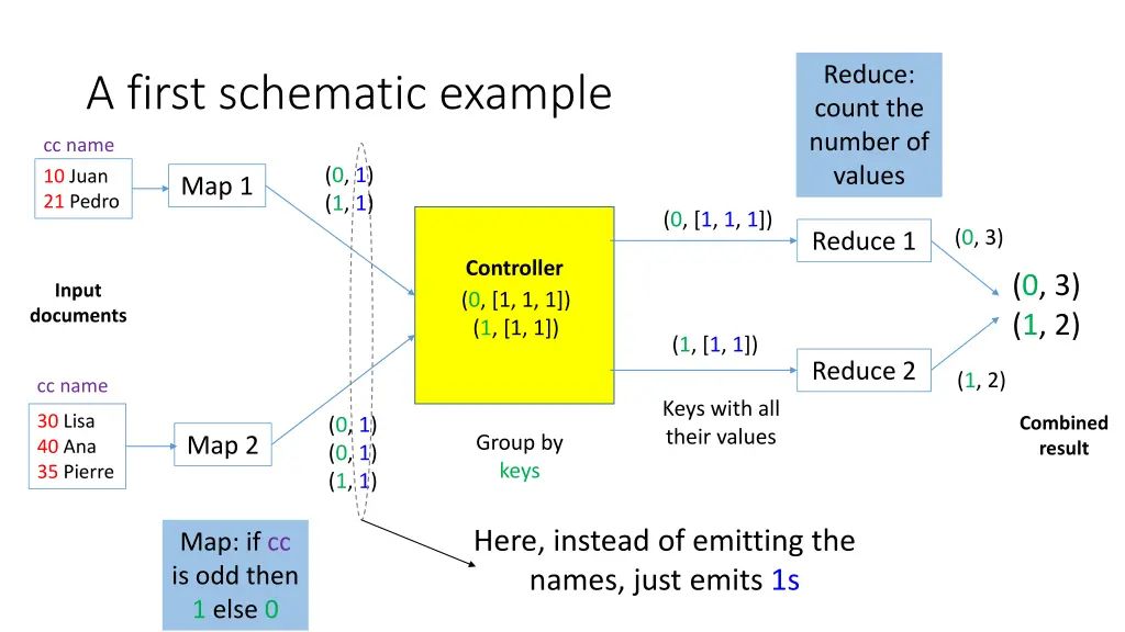 reduce count the number of values 1