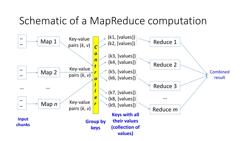 schematic of a mapreduce computation