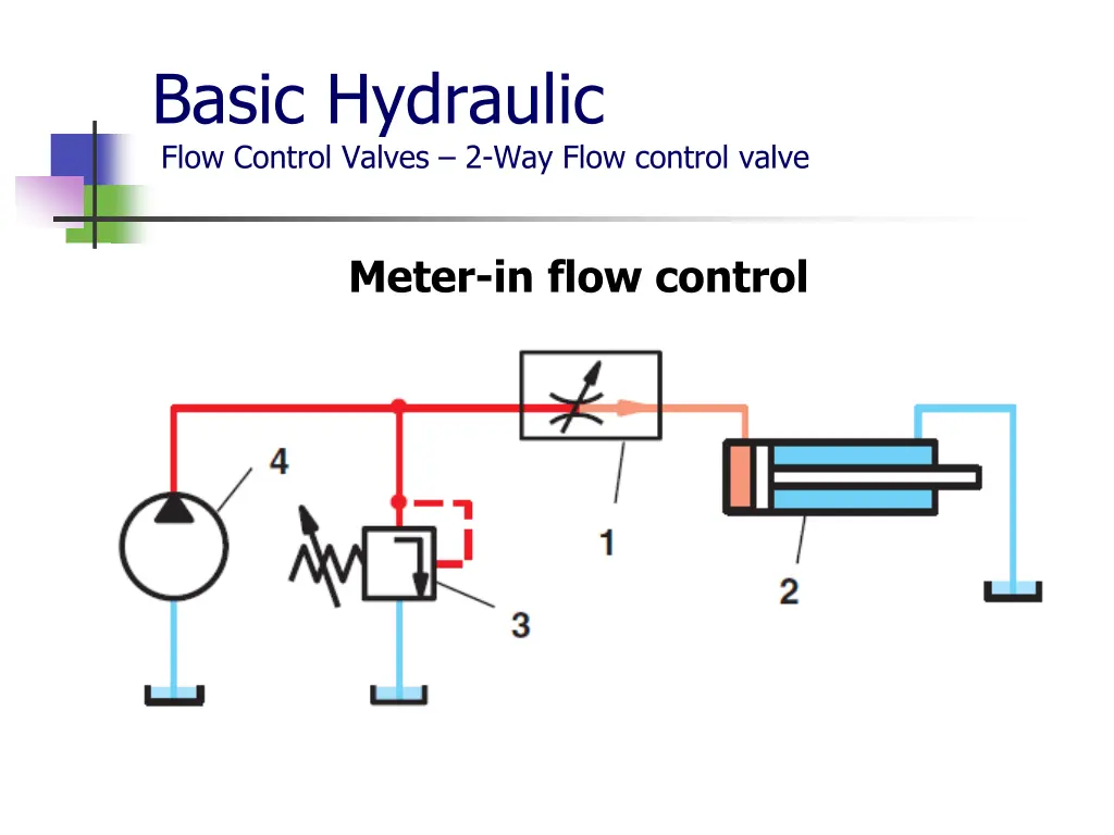 basic hydraulic flow control valves 2 way flow 1