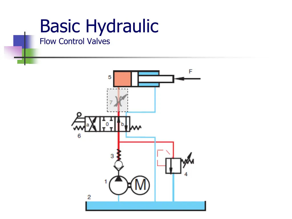 basic hydraulic flow control valves