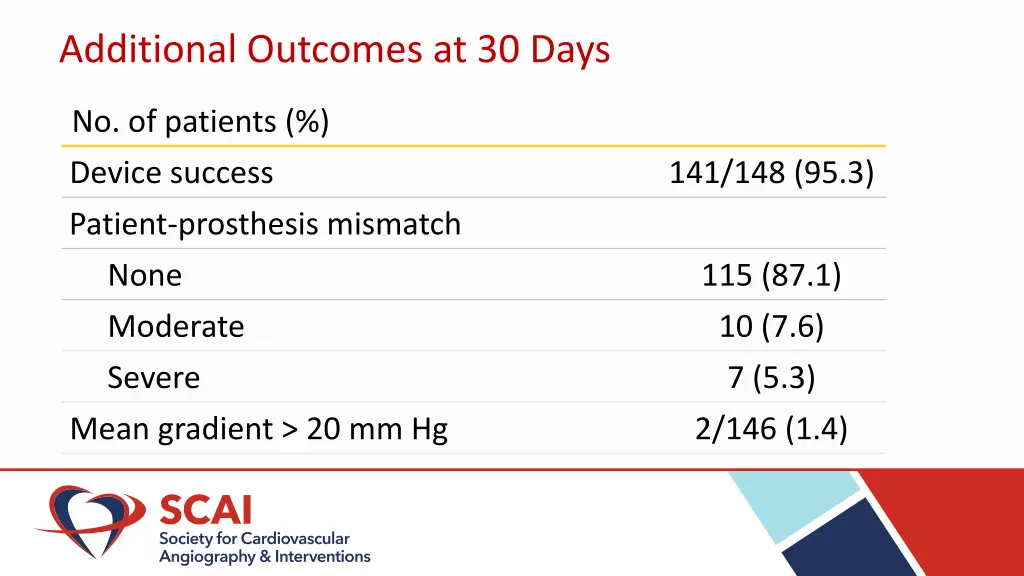 additional outcomes at 30 days