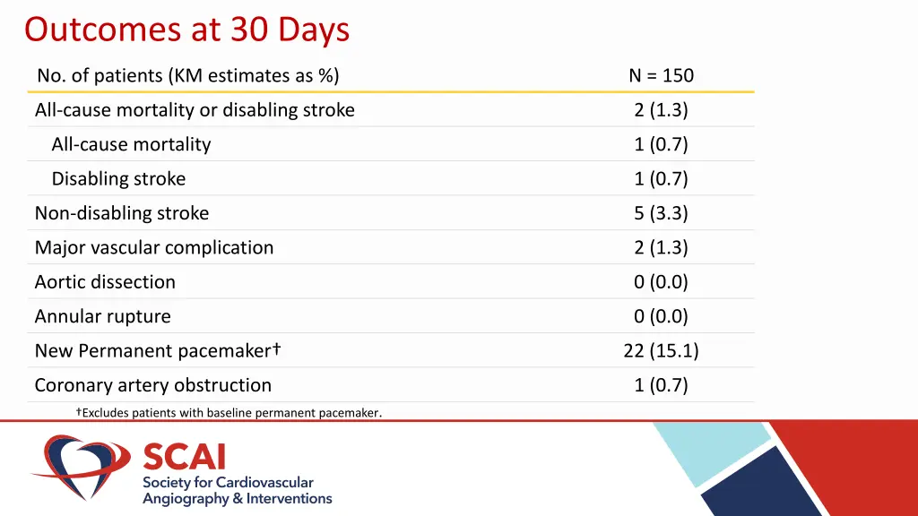 outcomes at 30 days