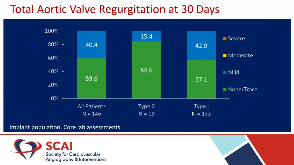 total aortic valve regurgitation at 30 days