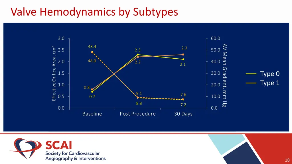 valve hemodynamics by subtypes