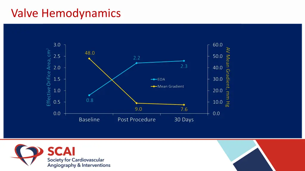 valve hemodynamics