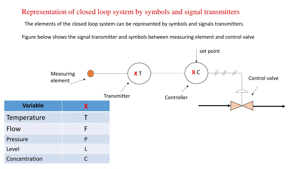 representation of closed loop system by symbols