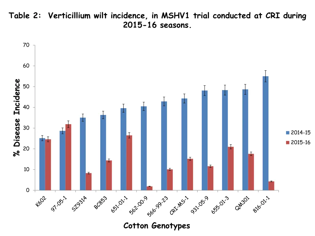 table 2 verticillium wilt incidence in mshv1