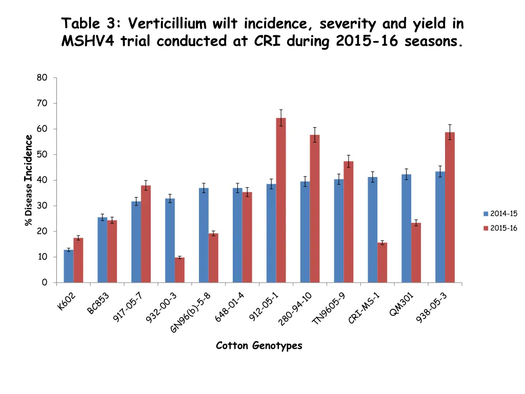 table 3 verticillium wilt incidence severity