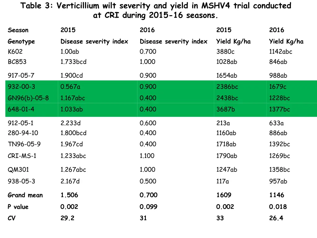 table 3 verticillium wilt severity and yield 1