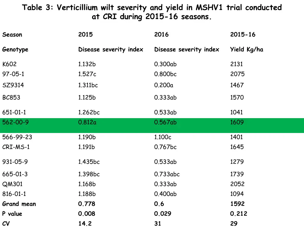 table 3 verticillium wilt severity and yield