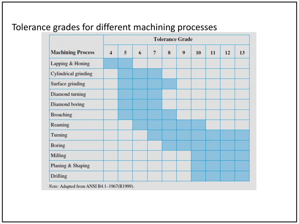 tolerance grades for different machining processes