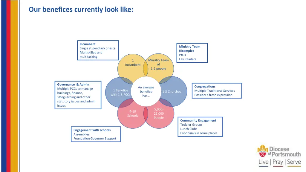 our benefices currently look like