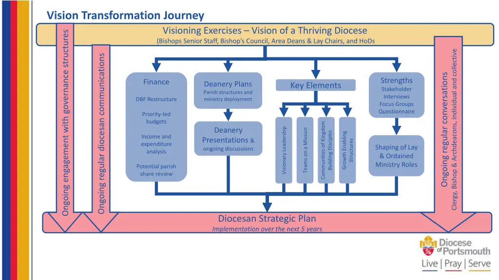 vision transformation journey