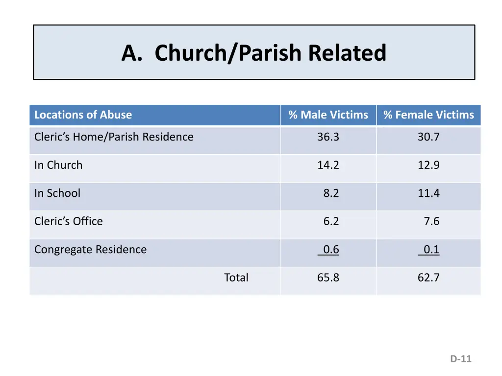 a church parish related 1